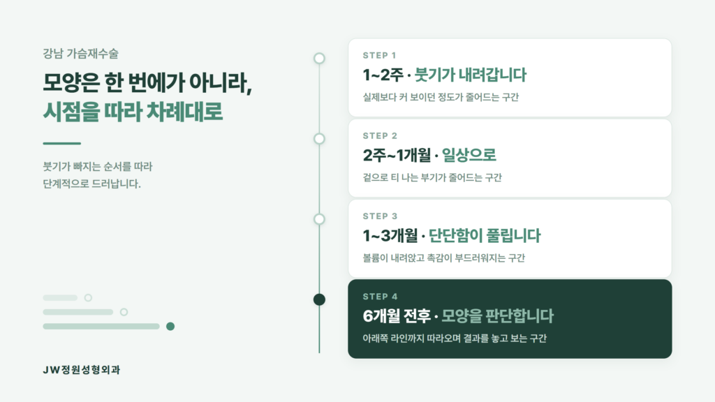 강남 가슴재수술 후 2주·1개월·1~3개월·6개월 시점별 모양 변화 진행도를 정리한 JW정원성형외과 자료 이미지