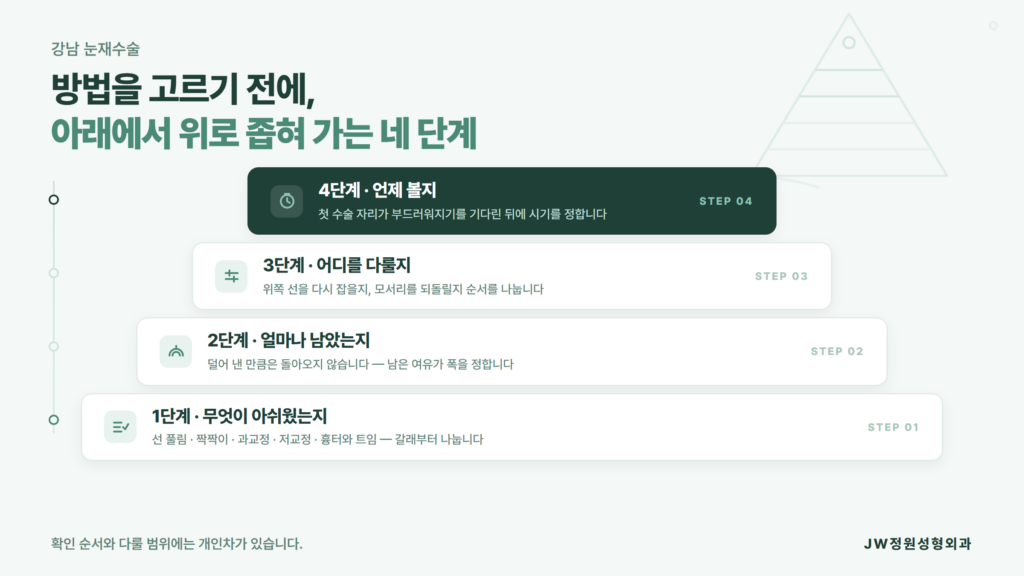 강남 눈재수술을 알아보기 전 아쉬웠던 점과 남은 여유, 다룰 자리와 시기를 단계로 좁혀 확인하는 순서를 정리한 JW정원성형외과 자료 이미지