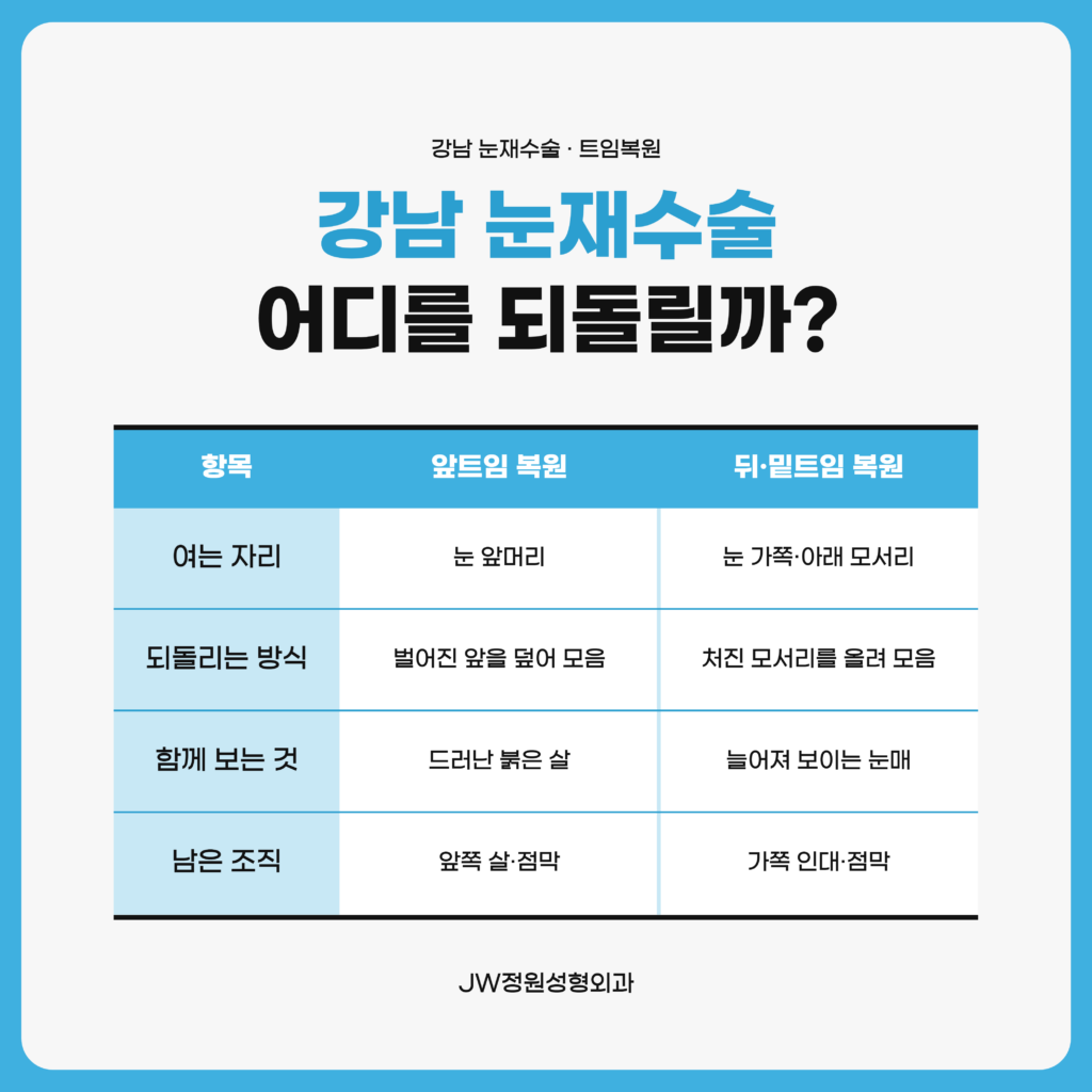 강남 눈재수술 가운데 트임복원을 알아보기 전 풀린 정도와 남은 조직, 여밀 범위와 시기를 단계별로 좁혀 확인하는 순서를 정리한 JW정원성형외과 자료 이미지