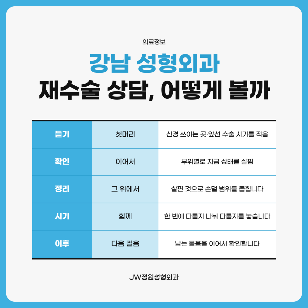 재수술 상담이 듣기·확인·정리 세 걸음으로 이어지는 흐름을 정리한 JW정원성형외과 안내 이미지
